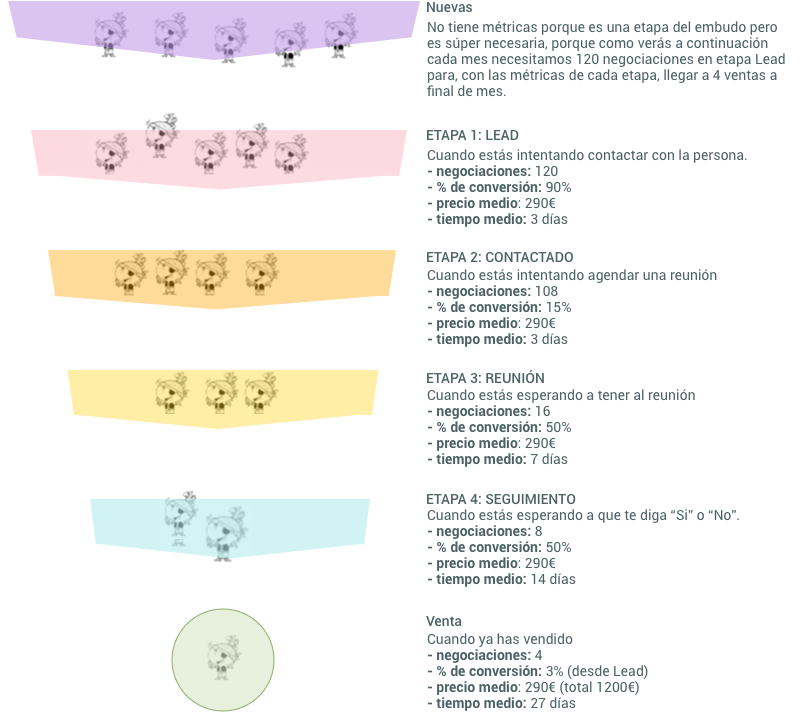 metricas embudo de ventas