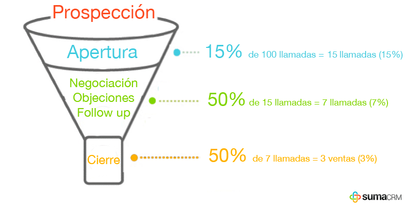 Fase de Proceso de Venta 