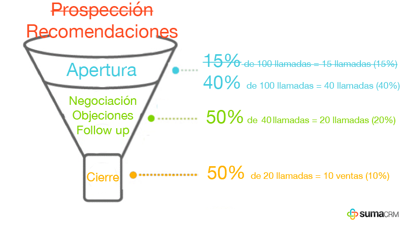 estadisticas ventas por recomendaciones